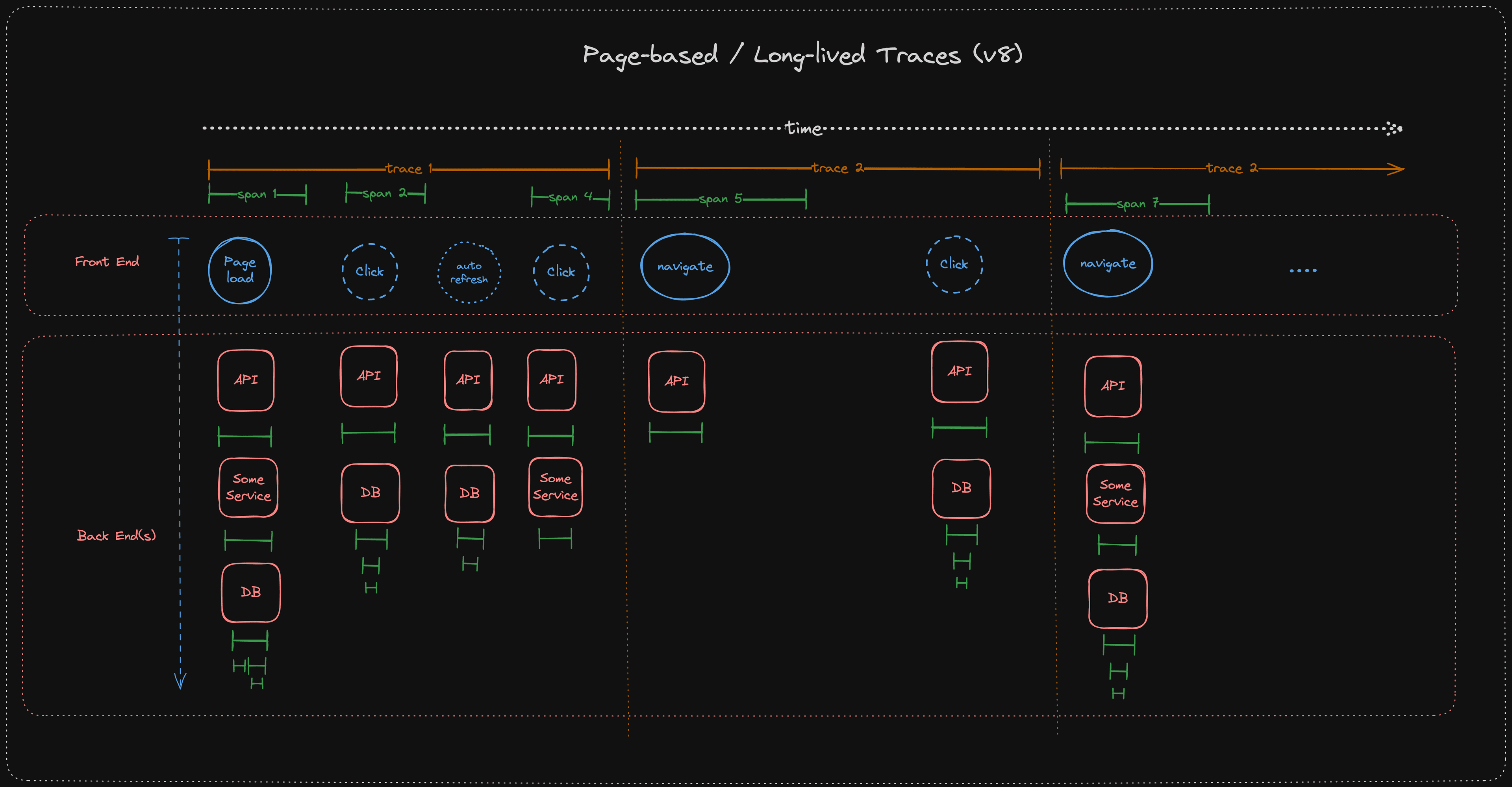 Trace Lifetime